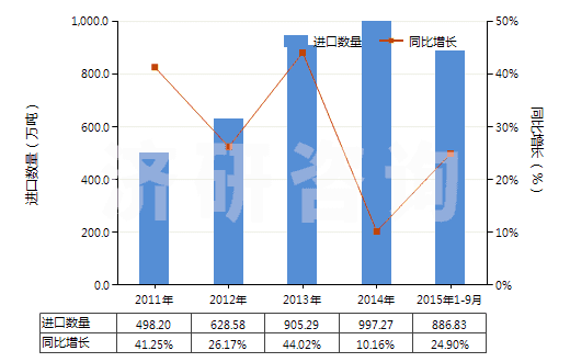 2011-2015年9月中國對(duì)二甲苯(HS29024300)進(jìn)口量及增速統(tǒng)計(jì)